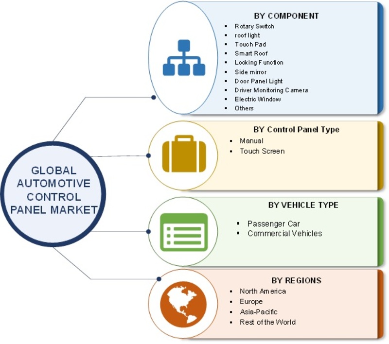 Automotive Control Panel Market 2019 Size, Share, Business Growth, Trends, Opportunity, Statistics, Revenue, Regional Analysis With Global Industry Forecast To 2023