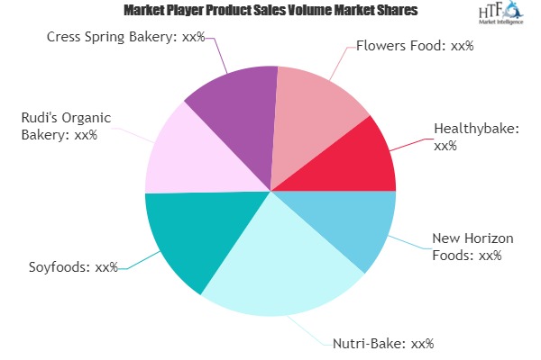 Organic Bakery Products Market Growing Popularity and Emerging Trends | Nutri-Bake, Soyfoods, Rudi\'s Organic Bakery
