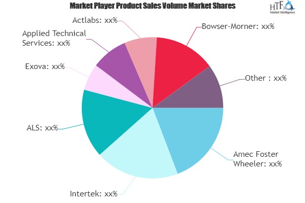 Metallurgy Service Market Future Prospects 2025|Amec Foster Wheeler, Intertek, ALS, Exova