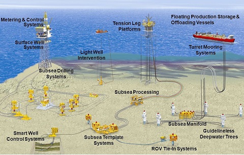 Smart Well Systems Market – Competitive Landscape, Strategic Assessment and Forecast | Baker Hughes, Halliburton, National Oilwell Varco, Schlumberger