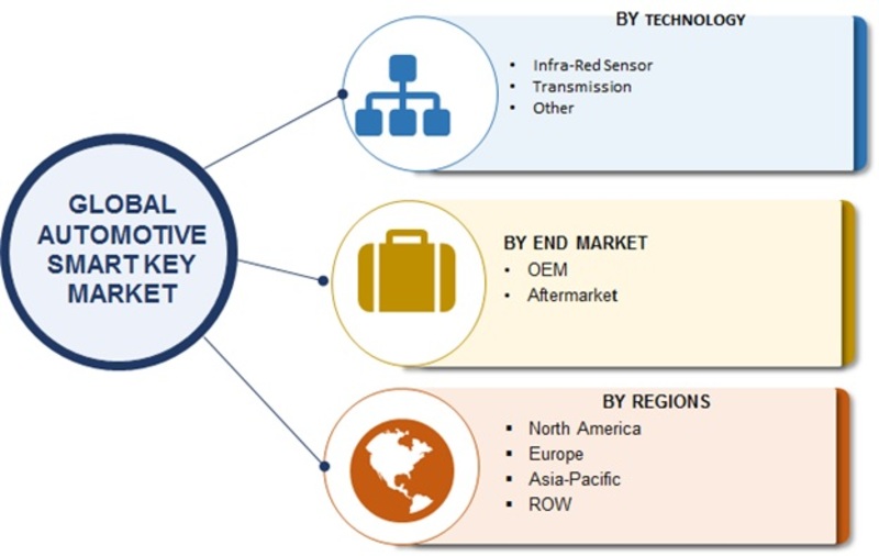 Smart Key Market In Automotive 2019 Size, Share, Trends, Business Growth, Emerging Technologies, Key Players, Revenue, Regional Analysis With Global Industry Forecast To 2023