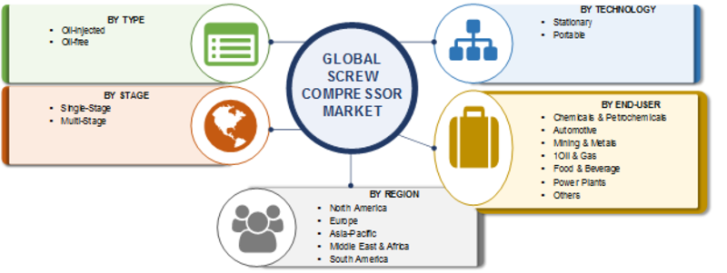 Screw Compressor Market 2019 Size, Share, Trends, Business Growth, Key Players, Revenue, Statistics, Opportunity, Regional Analysis With Global Industry Forecast To 2023