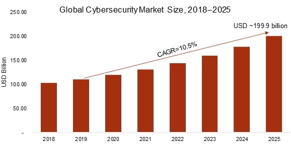 CyberSecurity Market 2019 – 2025: Business Trends, Regional Study, Emerging Technologies, Industry Segments, Key Vendors Analysis, Import & Export, Revenue
