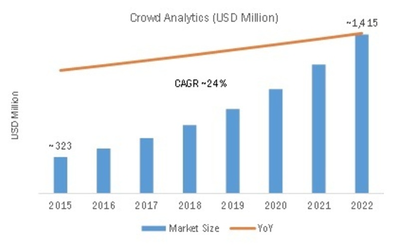 Crowd Analytics Market 2K19 Overview, Competitors Strategy, Regional Analysis, Share, Growth, Statistics, Competitor Landscape, Key Players Analysis, Trends and Forecasts