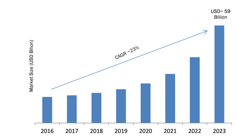 Infrastructure as a Service (Iaas) Market 2019 – 2023: Business Trends, Emerging Technologies, Regional Study, Size, Global Segments and Industry Profit Growth