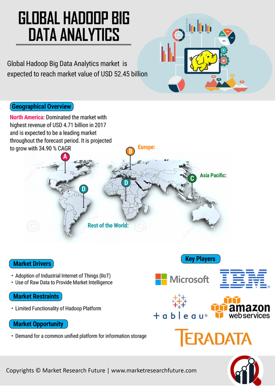 Hadoop Big Data Analytics Market 2K19: Development Trends, Worldwide Growth, Global Industry Analysis, Opportunity Assessment, by Current & Upcoming Trends Hadoop Big Data Analytics Market 2K19: Development Trends, Worldwide Growth, Global Industry Analysis, Opportunity Assessment, by Current & Upcoming Trends