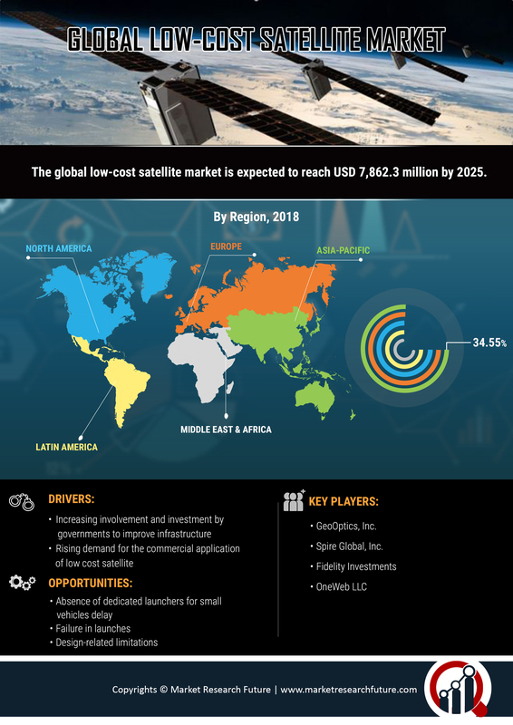 LowCost Satellite Market to 2025 Global Size, Share, Top Leaders