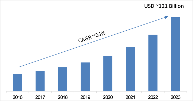 LED and OLED Display Market 2K19 Leading Players Analysis, Current Trends, Challenges, to Witness Comprehensive Growth, Business Strategies, Future Growth Study