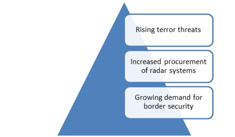 Over the Horizon Radar Market 2019-2023| Global Overview by Size, Share, Trends, Growth Factors, Historical Analysis,Opportunities and Industry Segments Poised for Rapid Growth Over the Horizon Radar Market 2019-2023| Global Overview by Size, Share, Trends, Growth Factors, Historical Analysis,Opportunities and Industry Segments Poised for Rapid Growth