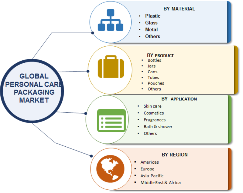 Personal Care Packaging Market 2019 | Size, Global Share, Industry Trends, Analysis By Top Leaders, Financial Overview, Opportunities, Methodologies, and Growth Prospects Predicted by forecast 2023