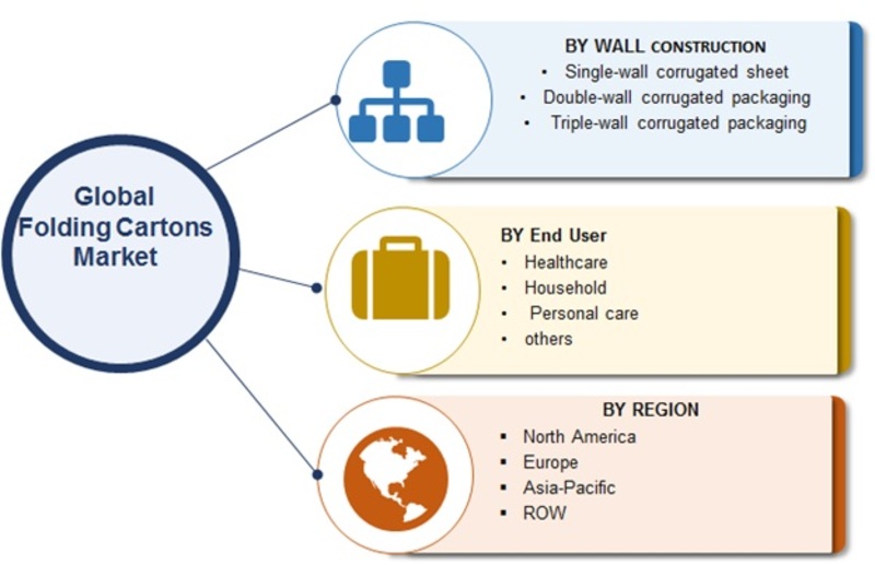 Folding Cartons Market 2019 | Size, Share, Global Trends, Report, Industry Analysis By Top Key Players, Segmentation, Business Strategies, Overview, Outlook and Forecast to 2023