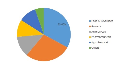 Carboxylic Acid Market Size, Share Value, Emerging Audience, Region Overview, Business Opportunities, Sales and Revenue Chain Structure till Forecast 2025
