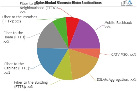 Passive Optical Network Market is Thriving Worldwide |  Lucent S.A., Calix , Ericsson