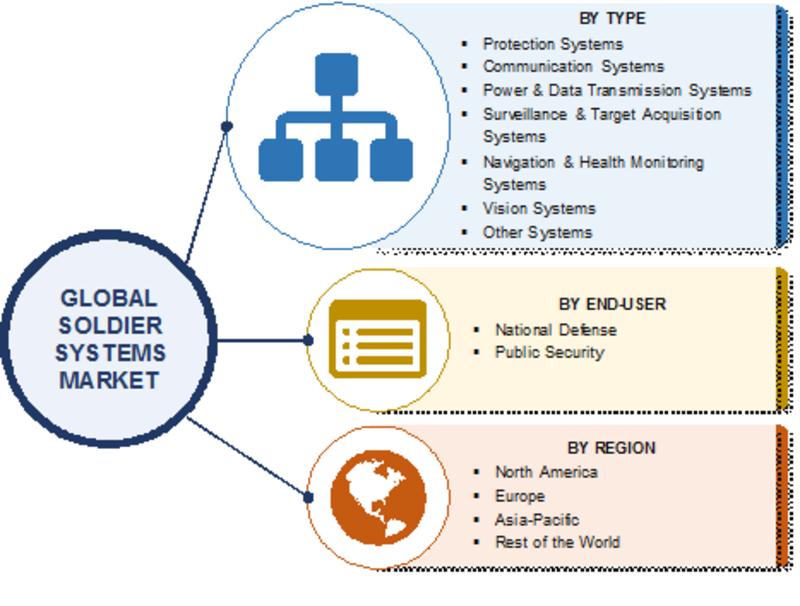 Soldier Systems Market: Army Technology, New Innovations, Size, Share, Segments, Drivers, Trends, Growth, Leading Players Analysis and Forecast till 2019-2023