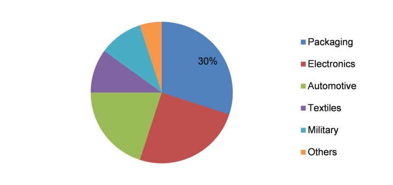 Antistatic Agent Market 2019 Industry Size, Share, Future Growth, Competitor Landscape, Topmost Players by 2023