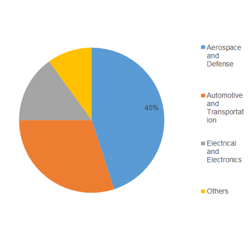 High-Temperature Composite Resin Market Size, Global Demand, Value Share and Key Trend, Comprehensive Analysis and Future Investments by Forecast to 2023