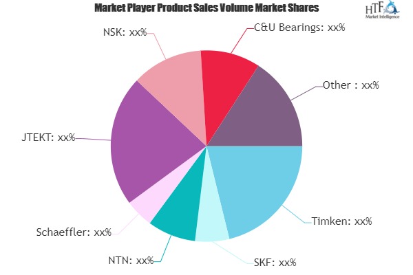 Rolling Bearing Parts and Accessories Market to Witness Huge Growth by 2025 | Timken, SKF, NTN, Schaeffler, JTEKT