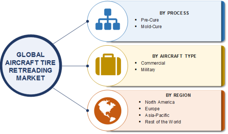 Aircraft Tire Retreading Market 2019 Statistics Data, Leading Players, Growth Factors, Competitive Landscape, Demand and Business Boosting Strategies till 2023
