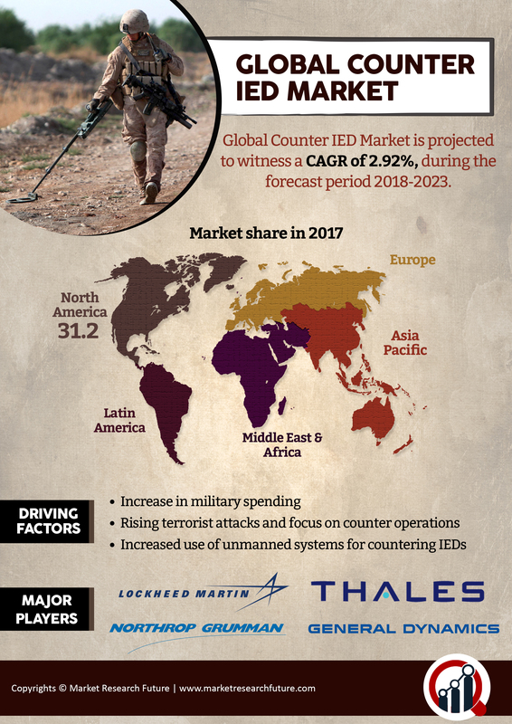 Counter IED Market 2019: Growth, Global Size, Share, Analytical Overview, Latest Trends, Key Players Outlook, Opportunity Assessment and Regional Forecast till 2023