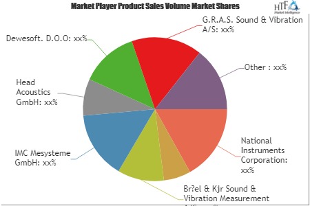 Noise Vibration Harshness Testing Market to See Major Growth by 2025 | IMC Mesysteme GmbH, Head Acoustics GmbH