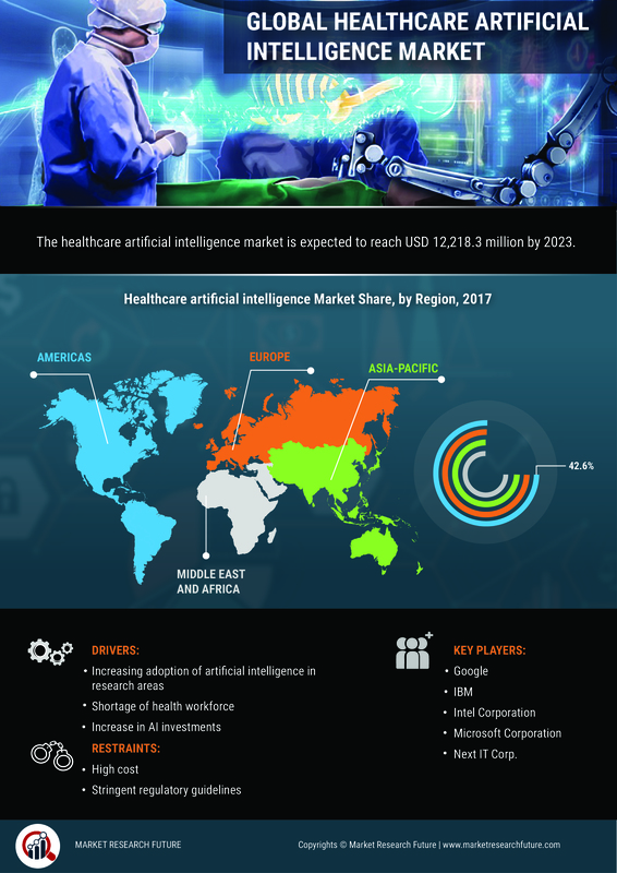 Healthcare Artificial Intelligence Market To Witness Superlative CAGR Growth Of 51.9% By 2023