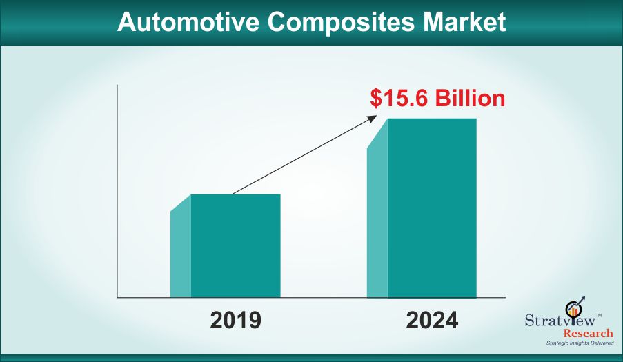Automotive Composites Market to Reach US$ 15.6 Billion during the Forecast Period 2019-2024