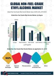 Non-Fuel Grade Alcohol Market 2019 Global Size, Industry Share, Sales Revenue, Development Status, Key Players, Competitive Landscape, Future Plans and Regional Trends by Forecast 2023