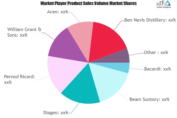 Scotch Whisky Market Outlook: World Approaching Demand & Growth Prospect 2019-2025