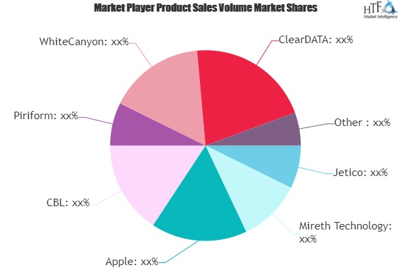 Data Destruction Software Market Size, Status and Forecast 2019-2025: Jetico, Mireth Technology, Apple