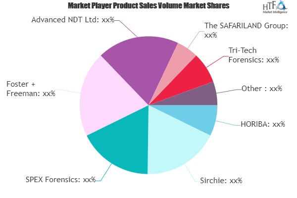 Alternate Light Sources Market Seeking Excellent Growth | HORIBA, Sirchie, SPEX Forensics