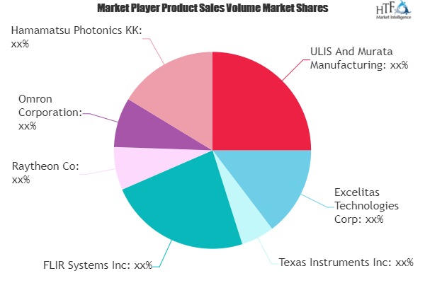 IR Detector Market to Witness Huge Growth by 2025 | Excelitas, Texas Instruments, FLIR 