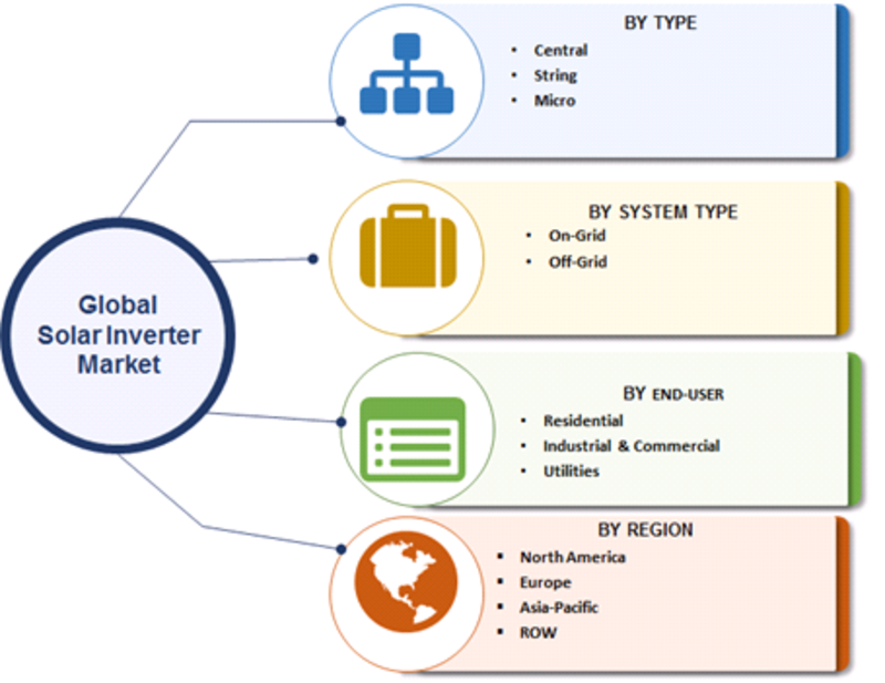 Solar Inverter Market 2019, Upcoming Strategies, Industry Size, Booming Share, Growth Factors, Regional Trends, Competitive Landscape and Comprehensive Research Reports till 2023 Solar Inverter Market 2019, Upcoming Strategies, Industry Size, Booming Share, Growth Factors, Regional Trends, Competitive Landscape and Comprehensive Research Reports till 2023