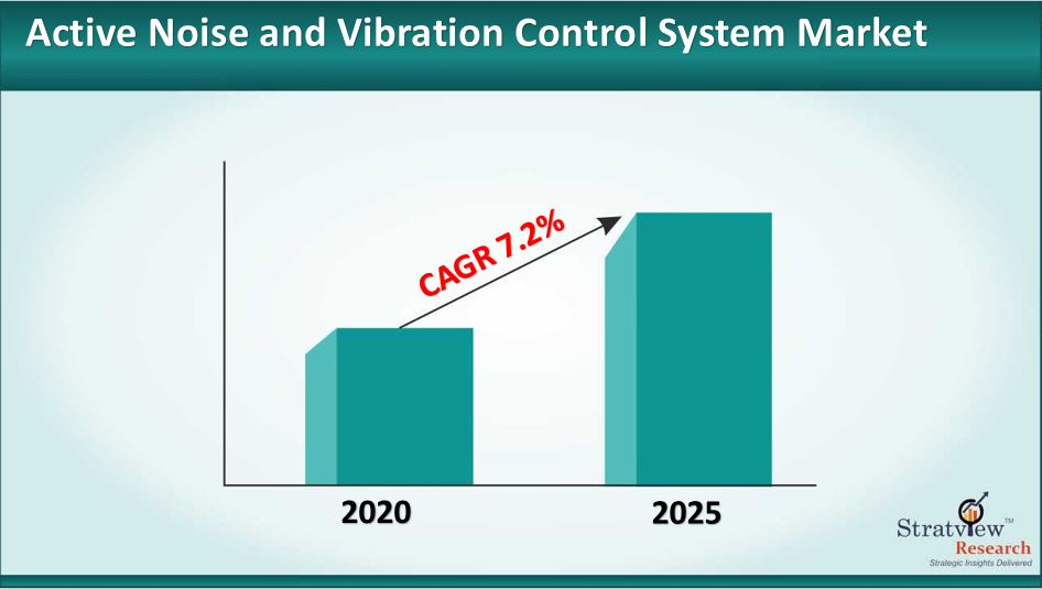 Active Noise and Vibration Control System Market Size to Grow at a CAGR of 7.2% till 2025