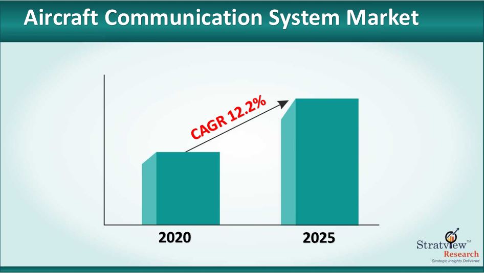 Aircraft Communication System Market Size to Grow at a CAGR of 12.2% till 2025 Aircraft Communication System Market Size to Grow at a CAGR of 12.2% till 2025
