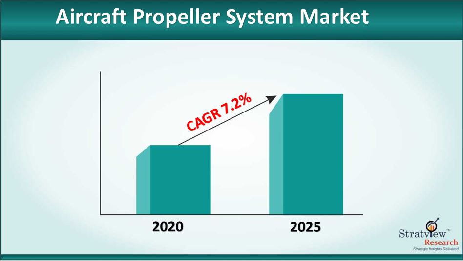 Aircraft Propeller System Market Size to Grow at a CAGR of 7.2% till 2025 Aircraft Propeller System Market Size to Grow at a CAGR of 7.2% till 2025