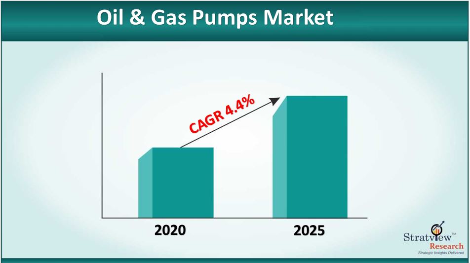 Oil & Gas Pumps Market Size to Grow at a CAGR of 4.4% till 2025 Oil & Gas Pumps Market Size to Grow at a CAGR of 4.4% till 2025