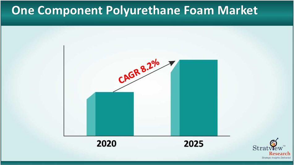 One Component Polyurethane Foam Market Size to Grow at a CAGR of 8.2% till 2025 One Component Polyurethane Foam Market Size to Grow at a CAGR of 8.2% till 2025