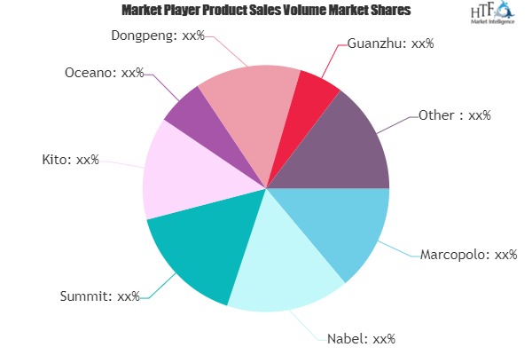 Inferior smooth Brick Market to Observe Significant Growth by 2025 | Marcopolo, Nabel, Summit, Kito, Oceano