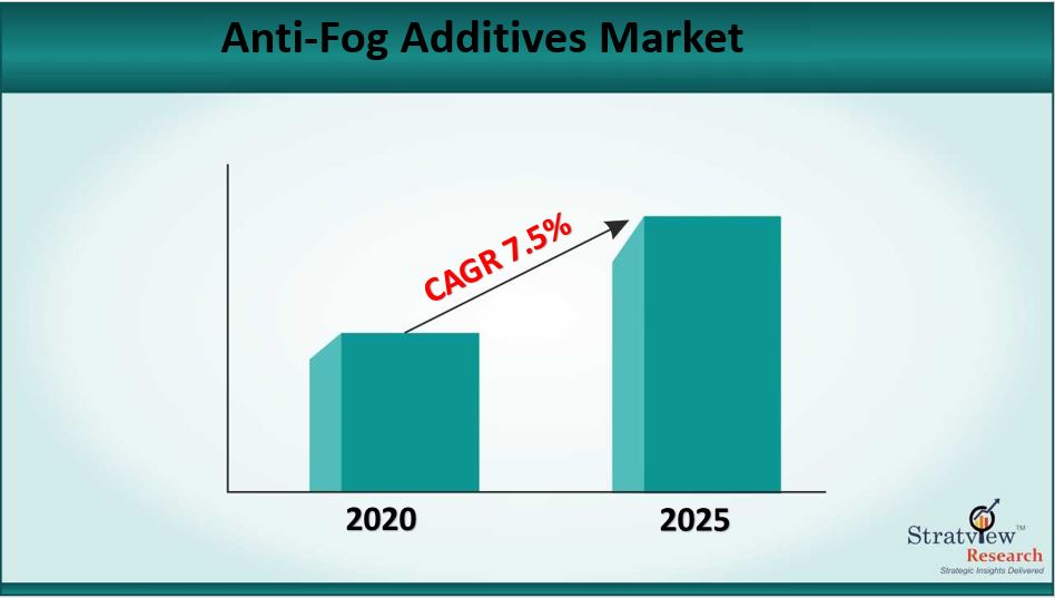 Anti-Fog Additives Market Size to Grow at a CAGR of 7.5% till 2025