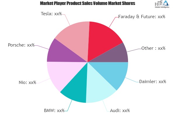 Luxury Autonomous Vehicle Market Future Prospects 2025 | Porsche, Tesla, Faraday & Future, BYD