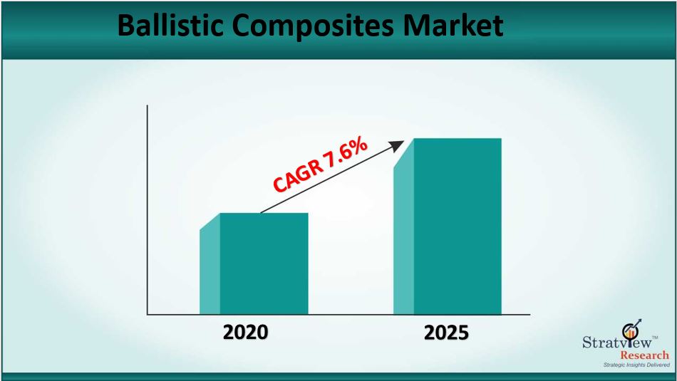 Ballistic Composites Market Size to Grow at a CAGR of 7.6% till 2025 Ballistic Composites Market Size to Grow at a CAGR of 7.6% till 2025