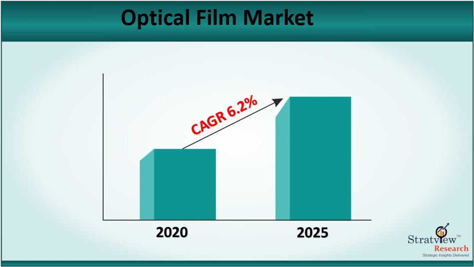 Optical Film Market Size to Grow at a CAGR of 6.2% till 2025 Optical Film Market Size to Grow at a CAGR of 6.2% till 2025