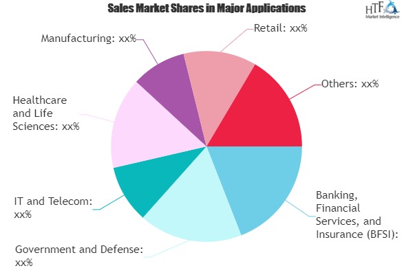 Cloud Application Security Service Market Is Thriving Worldwide|Cisco, Fortinet, Microsoft