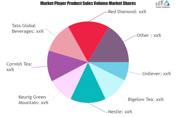 Tea Pods Market to Witness Huge Growth by 2025 | Unilever, Bigelow Tea, Nestle, Keurig Green Mountain