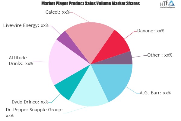 Nonalcoholic Drinks Market Growing Popularity and Emerging Trends | Dr. Pepper Snapple, Dydo Drinco, Attitude Drinks