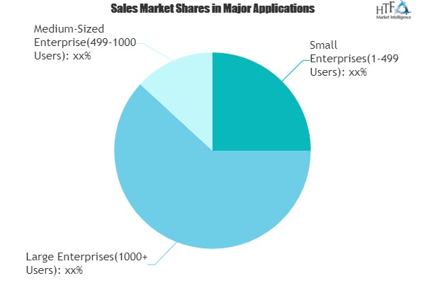 Supply Chain Cost-to-Serve Analytics Technology Market Climbs on Positive Outlook of Booming Sales|LLamasoft, Oracle, JDA