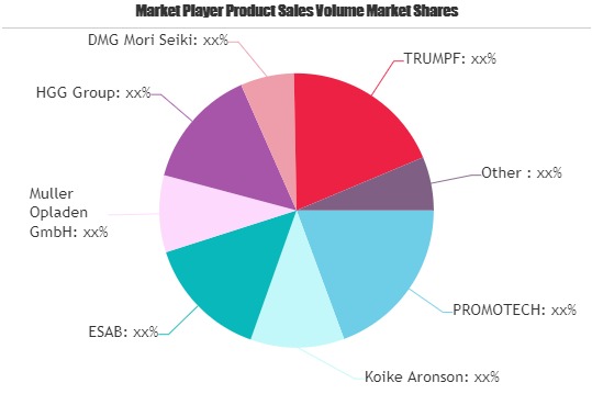 CNC Cutting & Welding Machines Market Is Thriving Worldwide | TRUMPF, AMADA, Okuma