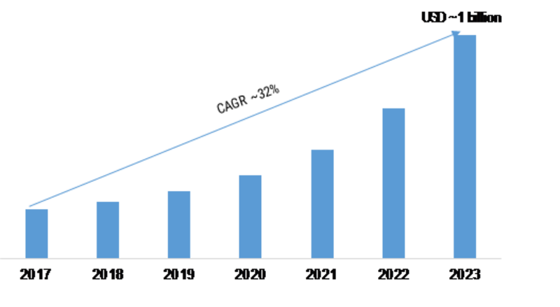 AI in Telecommunication Market 2019-2023: Key Findings, Regional Study, Industry Segments, Business Trends, Profit Growth, Emerging Technologies and Future Prospects