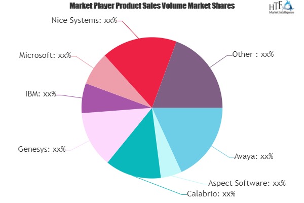 Customer Engagement Solutions Market – Witness an Unsold Story with Profiled Players-Calabrio, Genesys, IBM