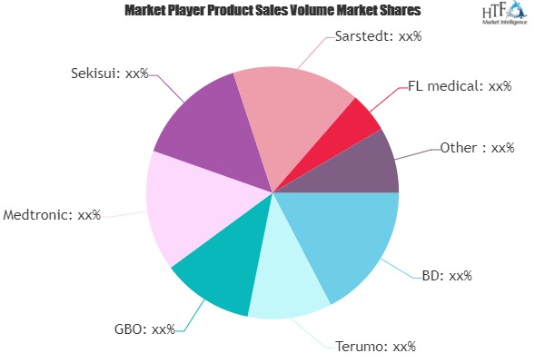 Blood Collection Tube Market to Witness Huge Growth by 2025 | Terumo, GBO, Medtronic, Sekisui, Sarstedt